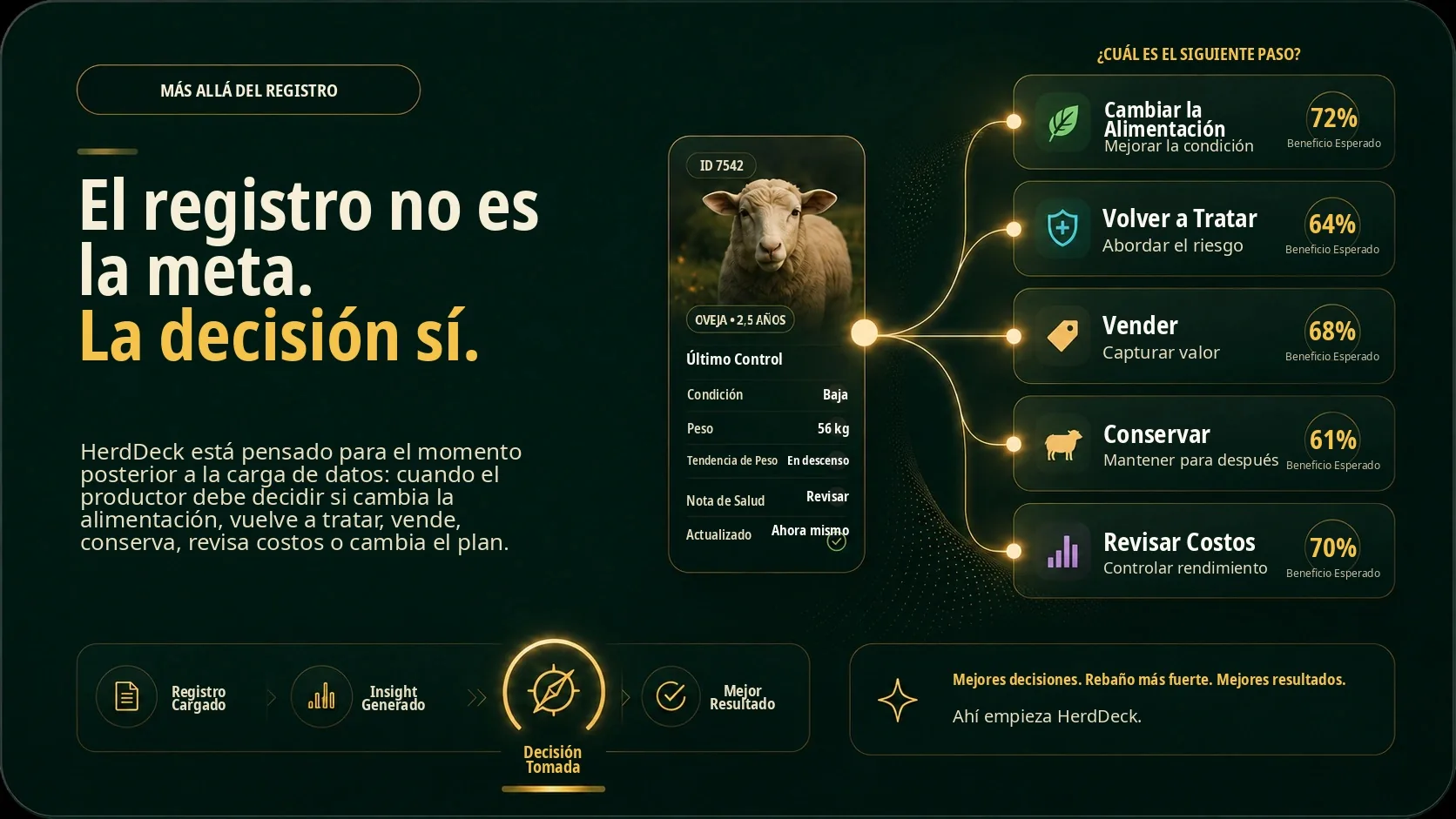 Panel de HerdDeck de apoyo a decisiones: los datos del rebaño se convierten en mejores decisiones