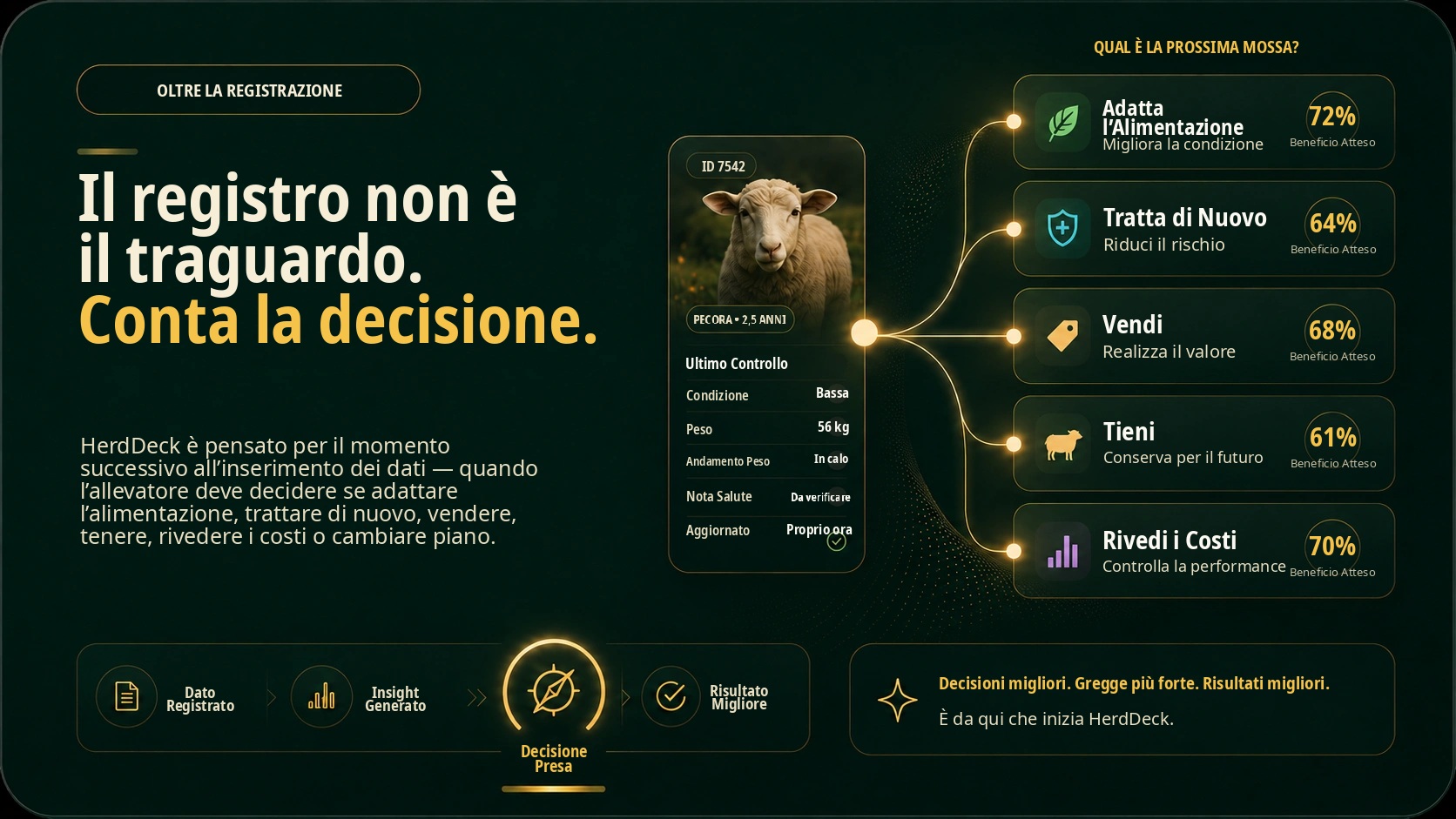 Pannello HerdDeck di supporto decisionale: i dati del gregge diventano decisioni migliori